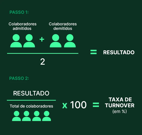 Como calcular turnover fórmula
